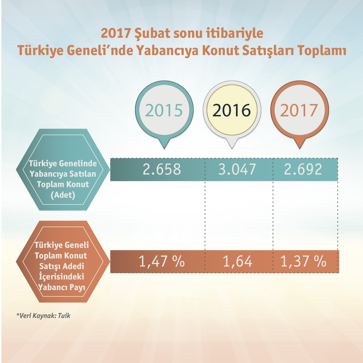 Türkiye Geneli Yabancıya Konut Satışı Şubat